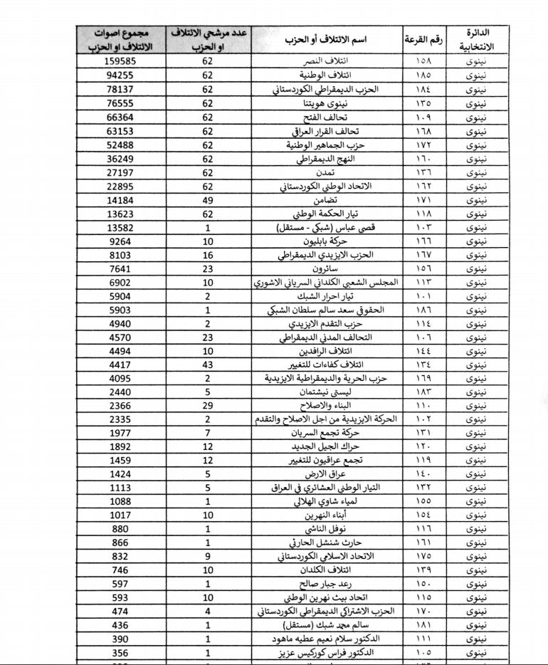 كوردستان24 ئه‌نجامى به‌رايى ره‌سمى هه‌ڵبژاردنه‌كانى په‌رله‌مانى عێراق بڵاوده‌كاته‌وه‌